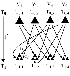 The first iteration of f which uses a 4-vertex directed graph